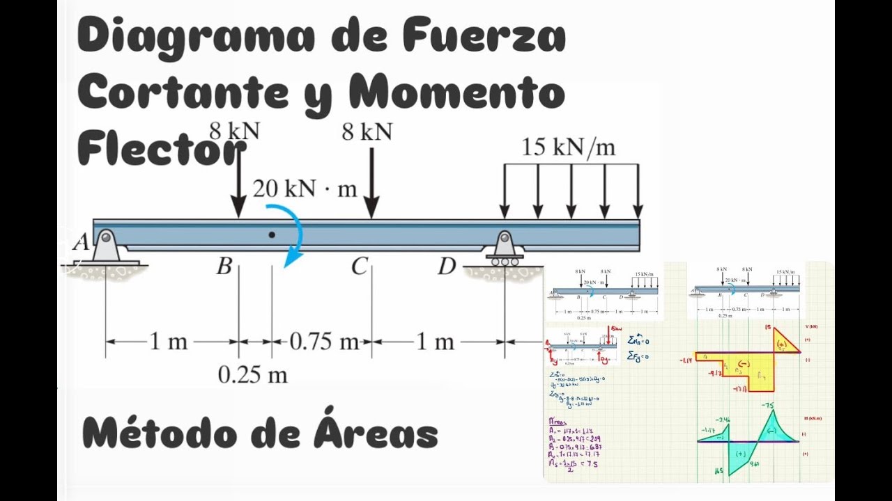 DIAGRAMA DE FUERZA CORTANTE Y MOMENTO FLECTOR - MÉTODO DE ÁREAS