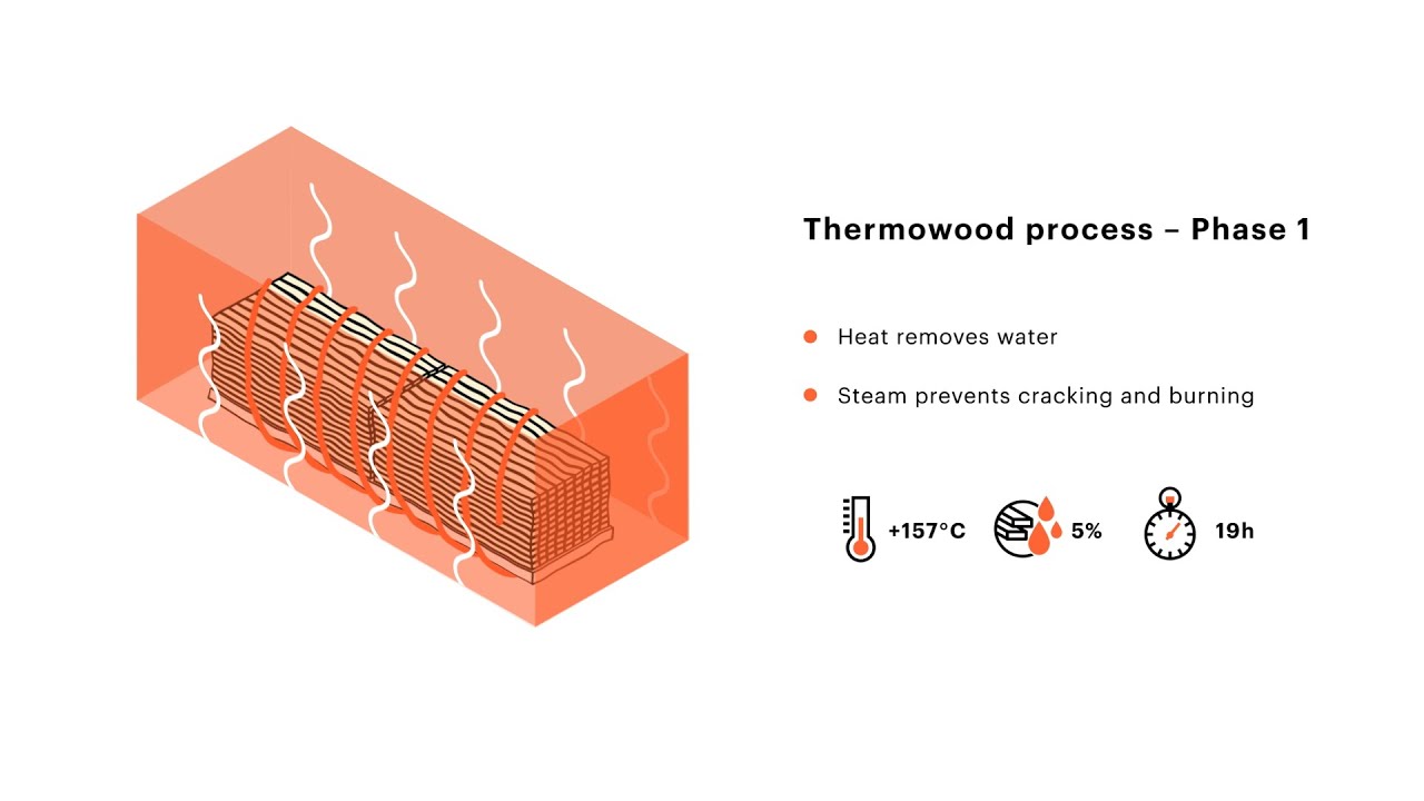 Thermal Modification Process - Lunawood
