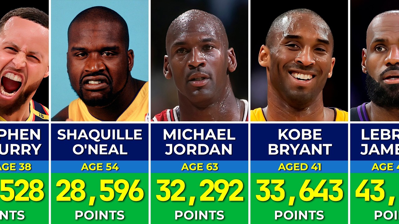 NBA All-Time Scoring Leaders (1947&ndash;2026) 🏀