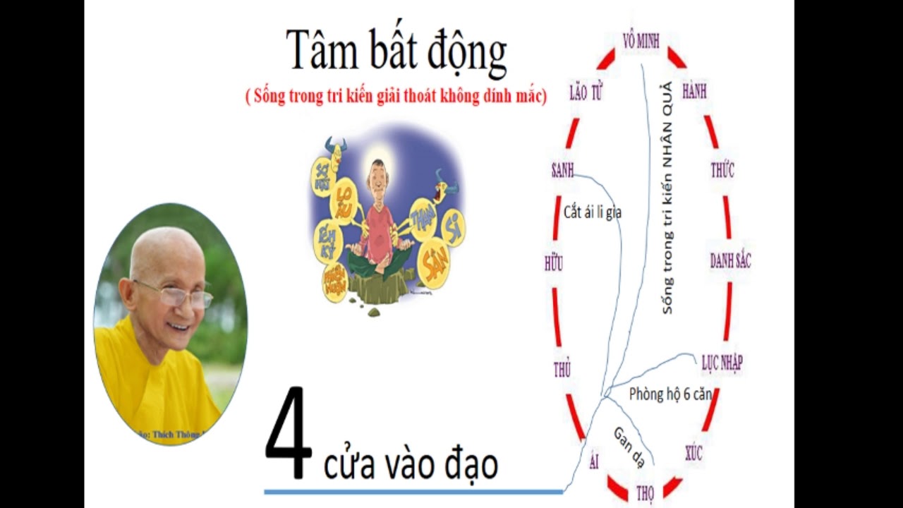 TÂM BẤT ĐỘNG-THẬP NHI NHAN DUYEN (4 CỬA VÀO ĐẠO)