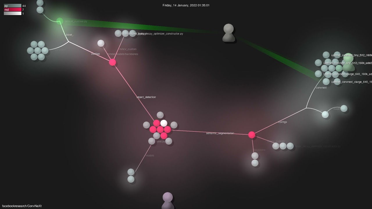 facebookresearch/ConvNeXt - Gource visualisation