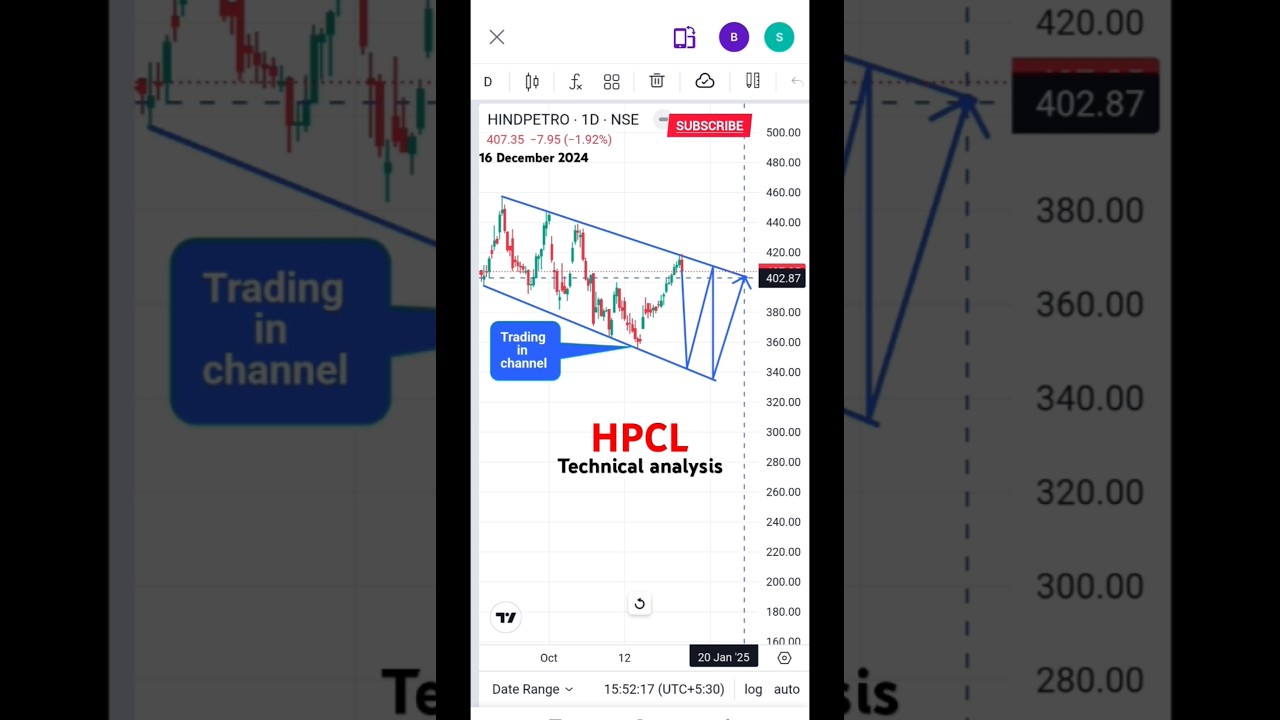 HPCL Technical analysis #shorts #hpclsharenews #technicalanalysis #stockanalysis