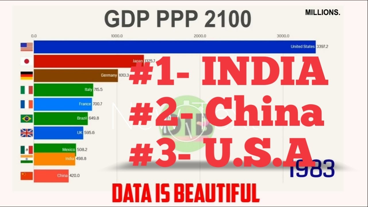 Top 10 Countries in 2100 by GDP PPP (1981-2100)