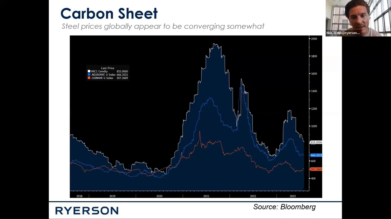 What is the forecast for steel prices?