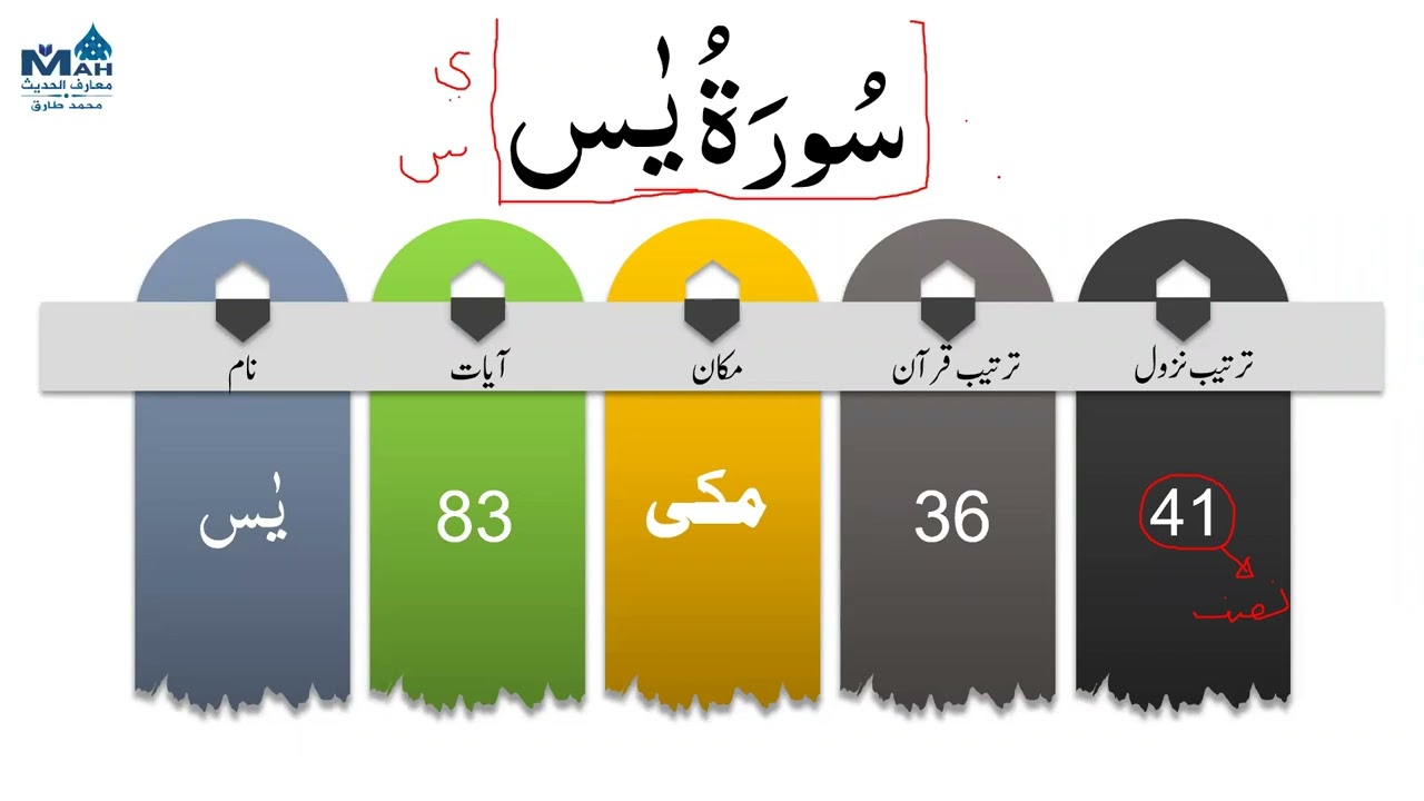 036 Surah Ya Seen 1 - 12 Grammar and Urdu Translation and Tafseer Ibn Kaseer 