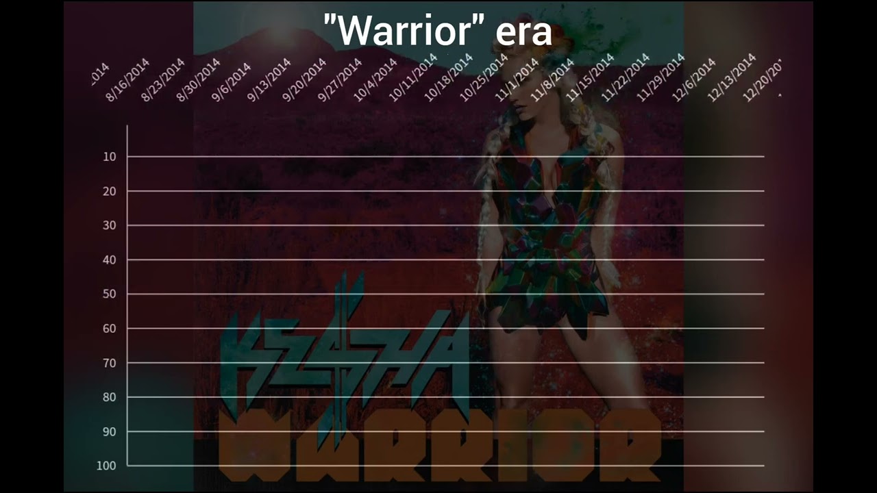 Kesha - Billboard Hot 100 Chart History