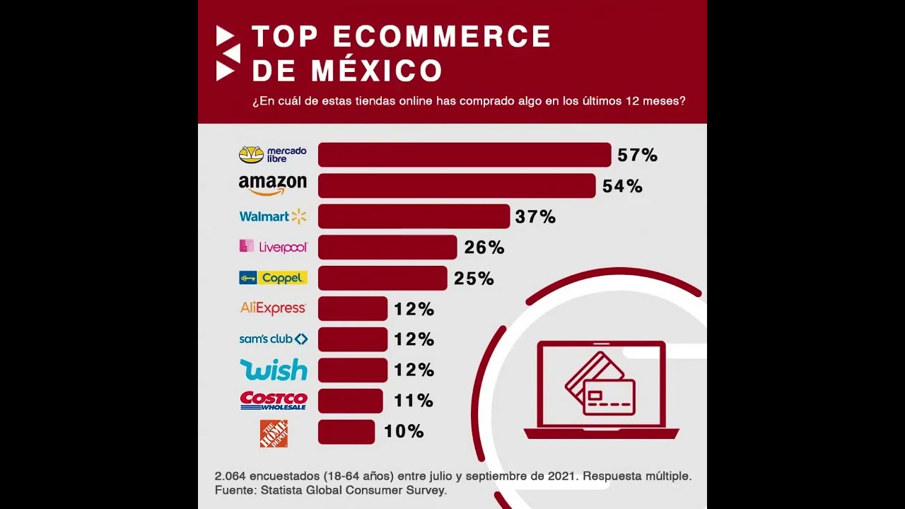 The preferred ecommerce sites in Mexico