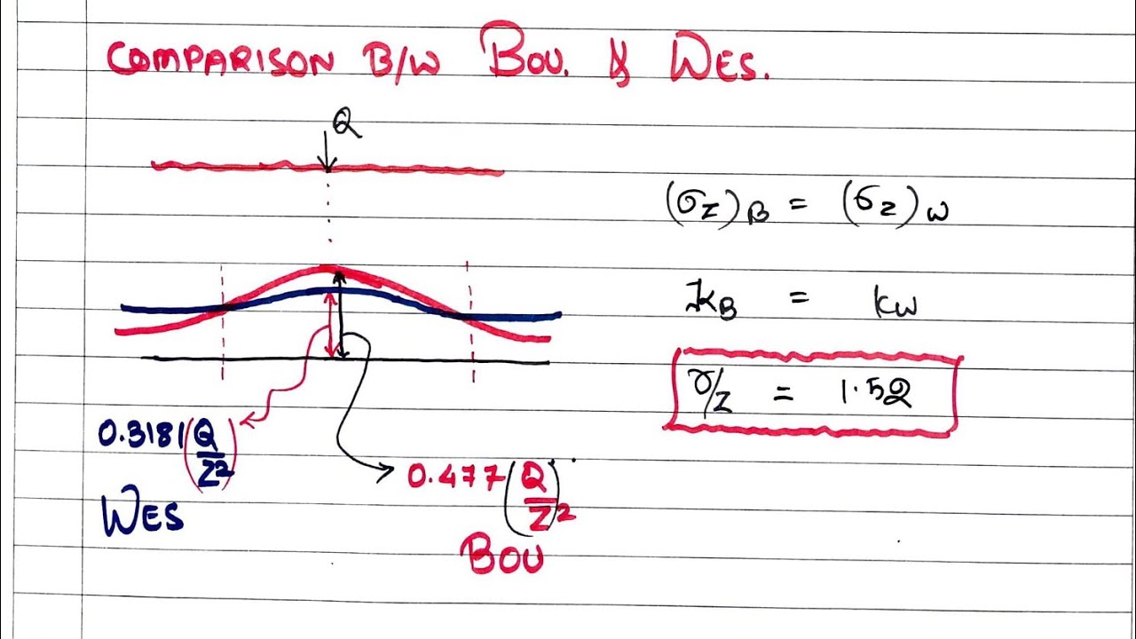 Soil mechanics-8.3 | comparison between westergaard and boussinesq theory | shubham sarathe