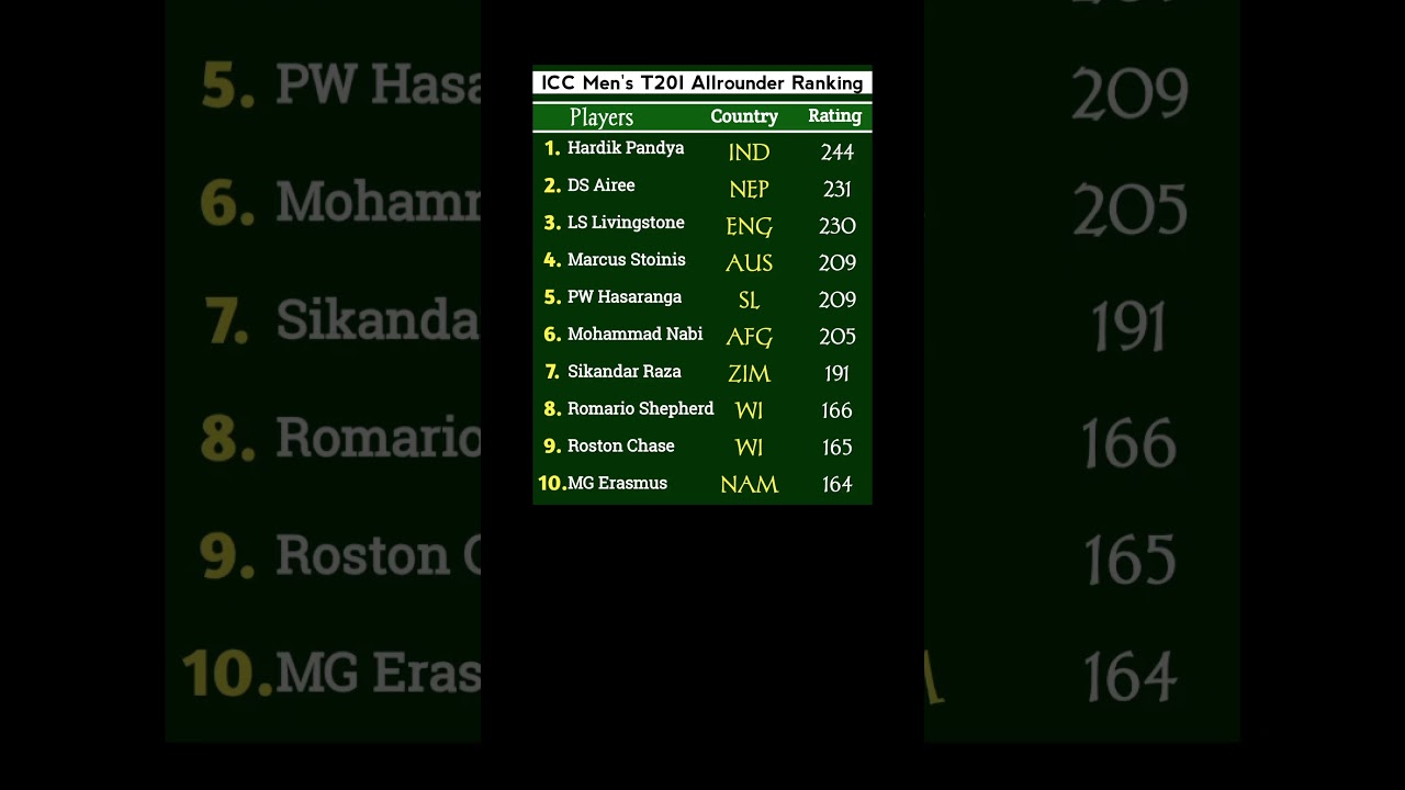 ICC Men's T20i Allrounder Ranking #cricket #cricketshorts #bumrah  #t20cricket    #t20 #icc