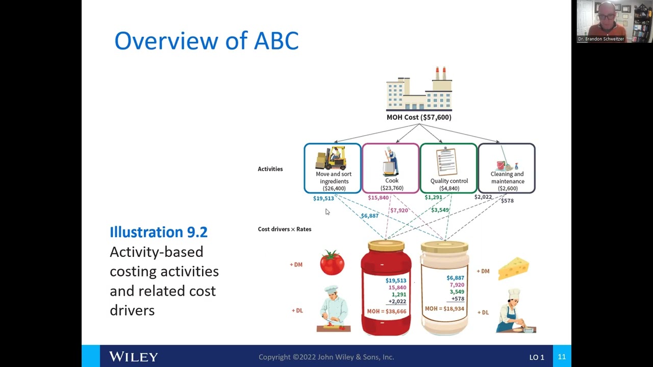 Activity-Based Costing (ABC)