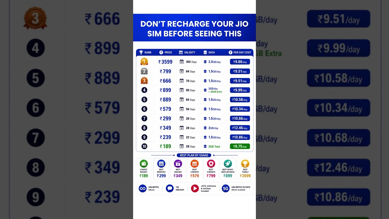 Don&rsquo;t recharge your Jio SIM before seeing this 