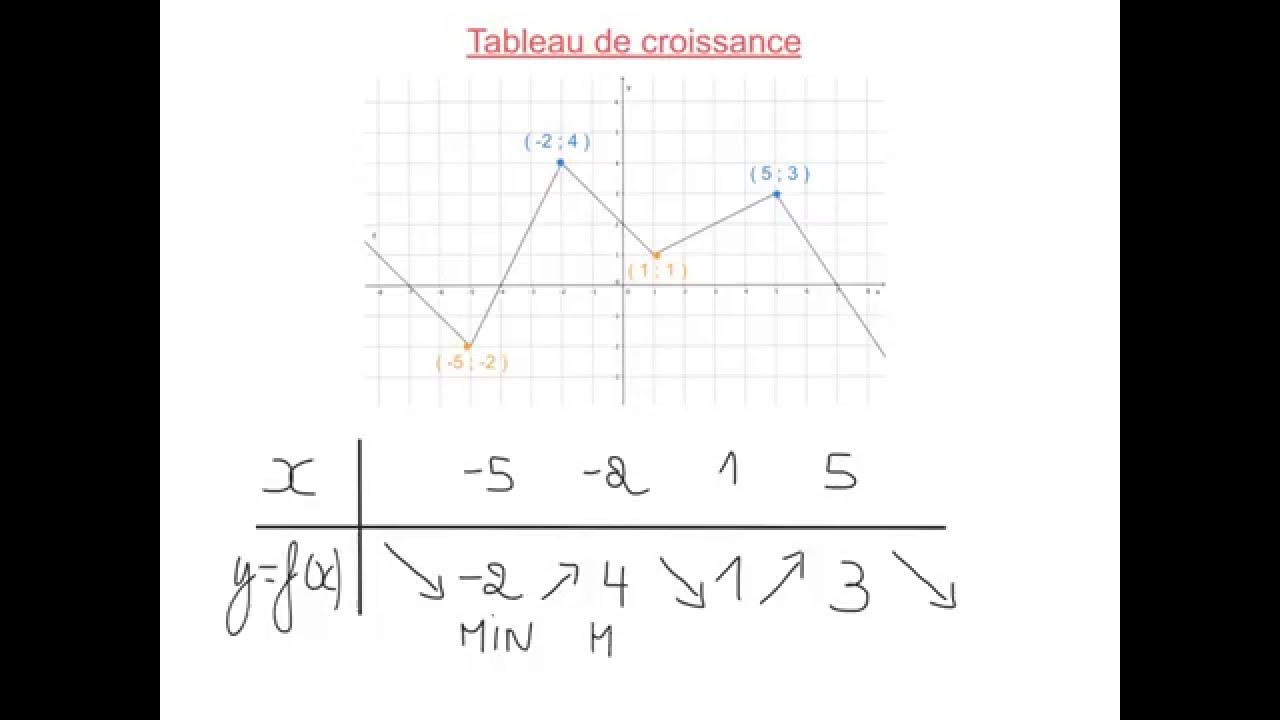 8.6 Croissance d'une fonction