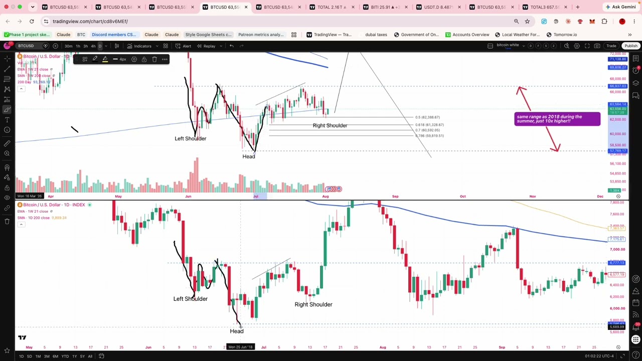 Важное видео по BTC ПЕРЕД ОБВАЛОМ в 4 квартале &mdash; $BTC, $TOTAL, $TOTAL3, $USDT.D, $BITI
