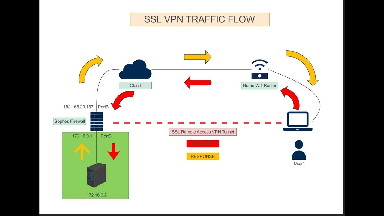 Sophos Firewall - SSL Remote Access VPN (Part2)
