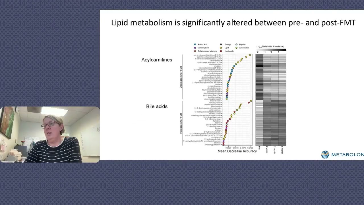 Lipidomic Changes in Patients with Recurrent C. difficile Infection Pre- and Post-FMT