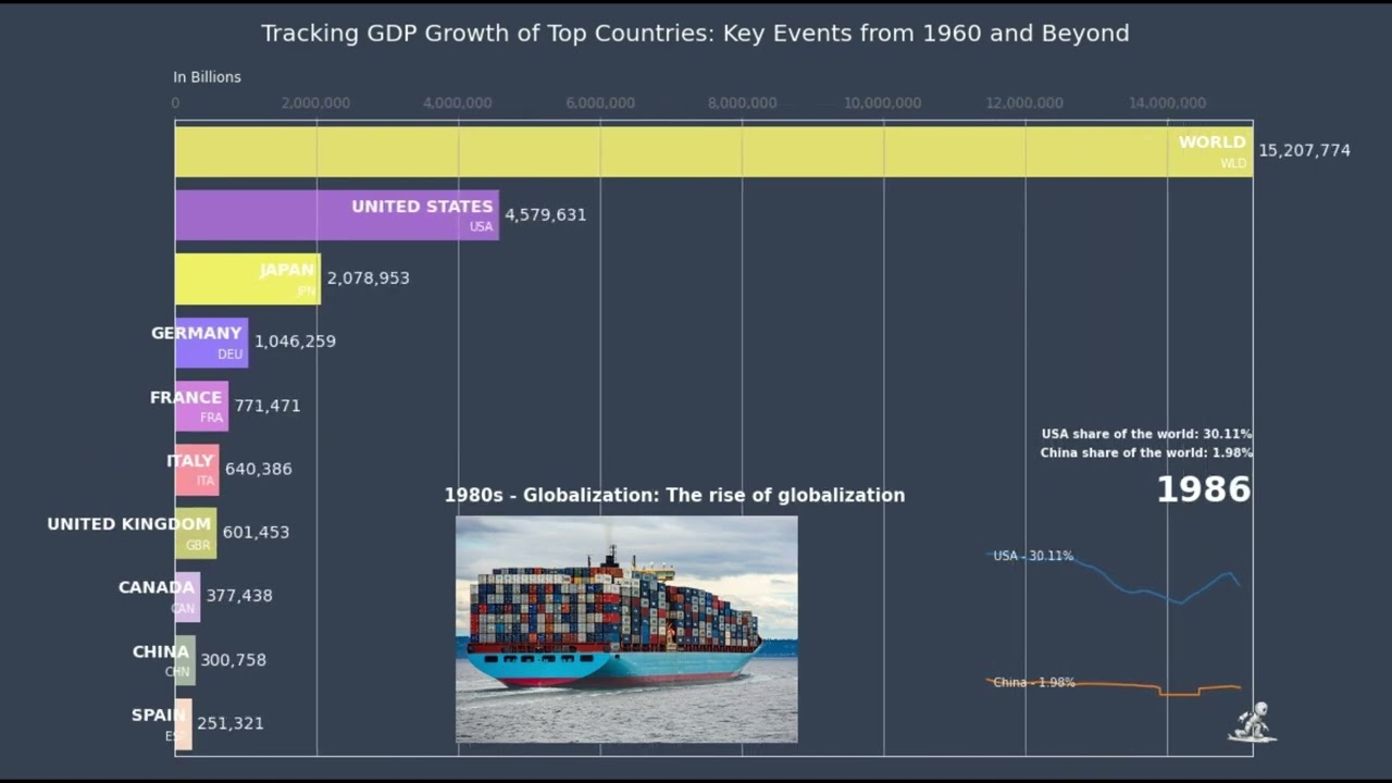 Tracking GDP Growth of Top Countries: Key Events from 1960 and Beyond