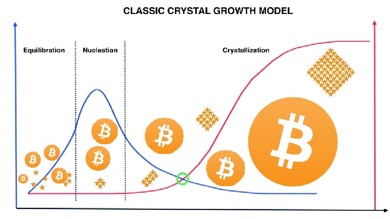 0️⃣0️⃣4️⃣ Co to jest Hiperbitcoinizacja - BITCOIN jak KRYSZTAŁ