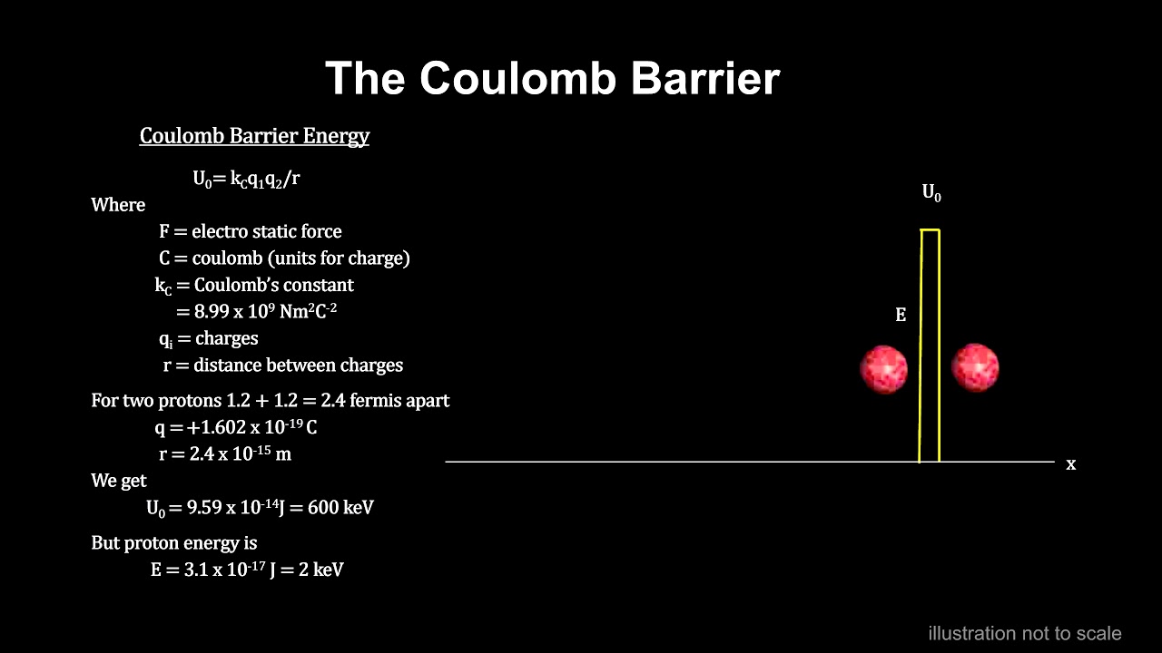 Classroom Aid - The Sun's Coulomb Barrier