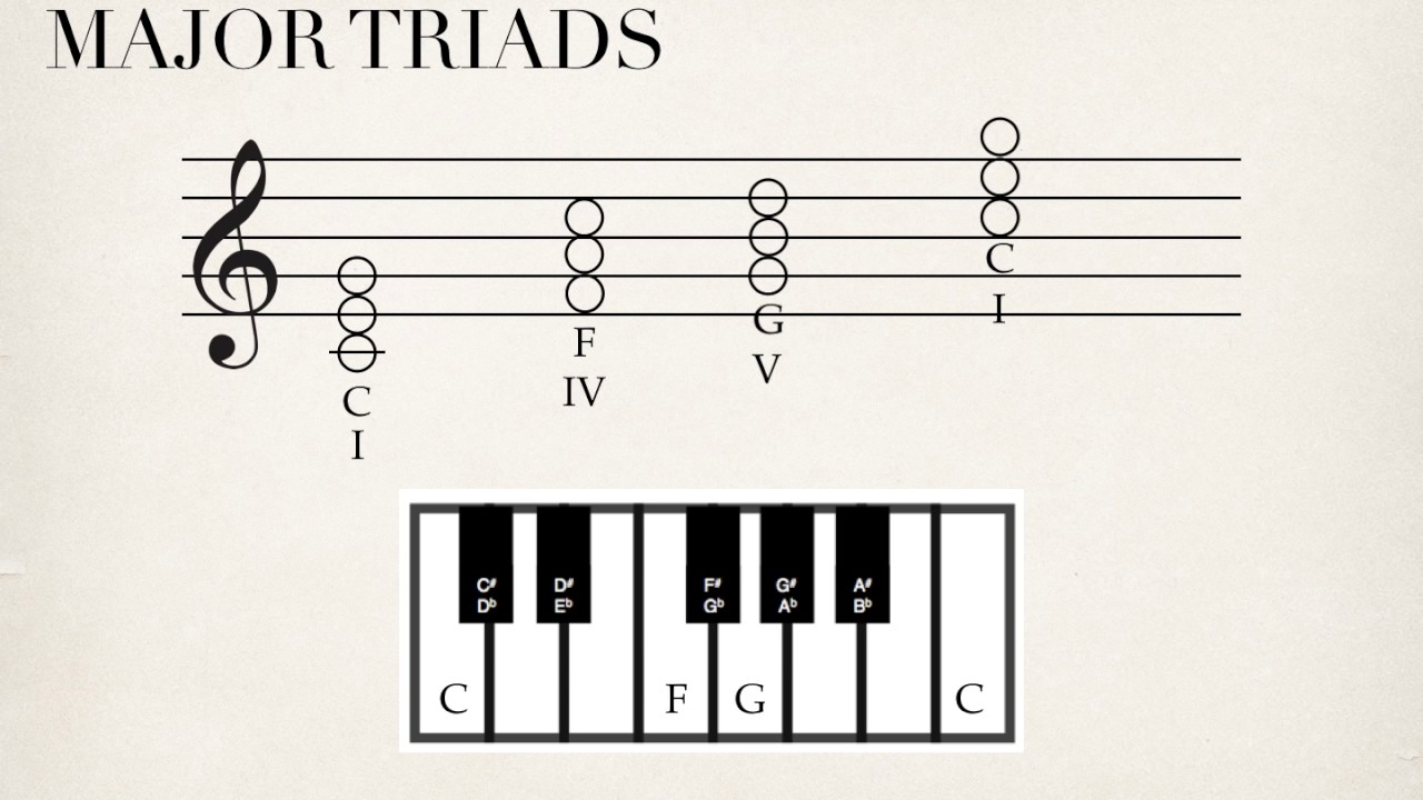 Triads - Identifying Major and Minor Triads