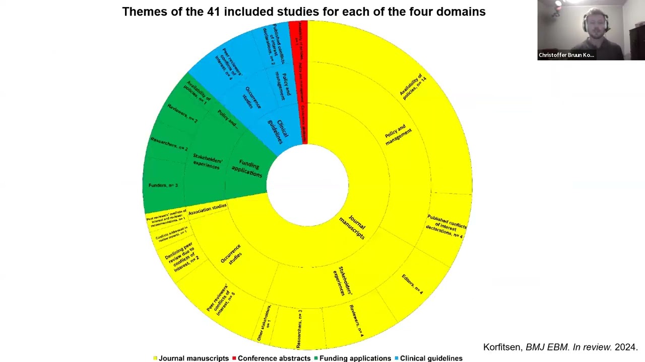 Conflicts of interest in peer review of biomedical research - Christoffer Bruun Korfitsen