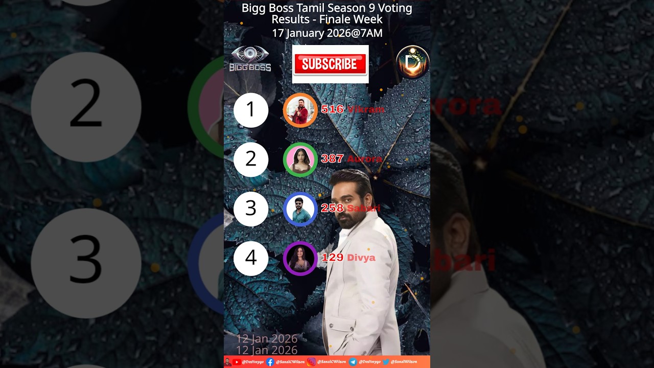 Biggboss 7AM 17/01/2026 Day 104 Voting Results Tamil Season 9! #biggbosstamil #shortsfeed #tamil