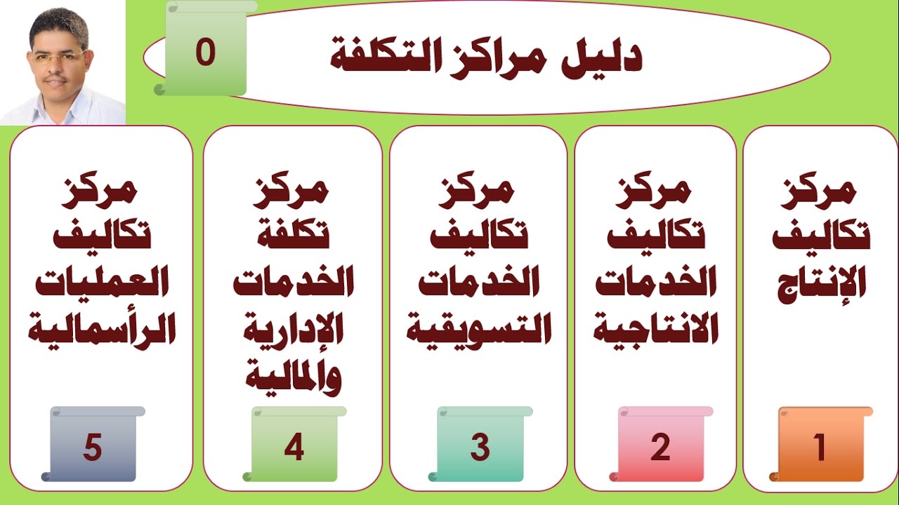 دليل مراكز التكلفة ، احمد دحان