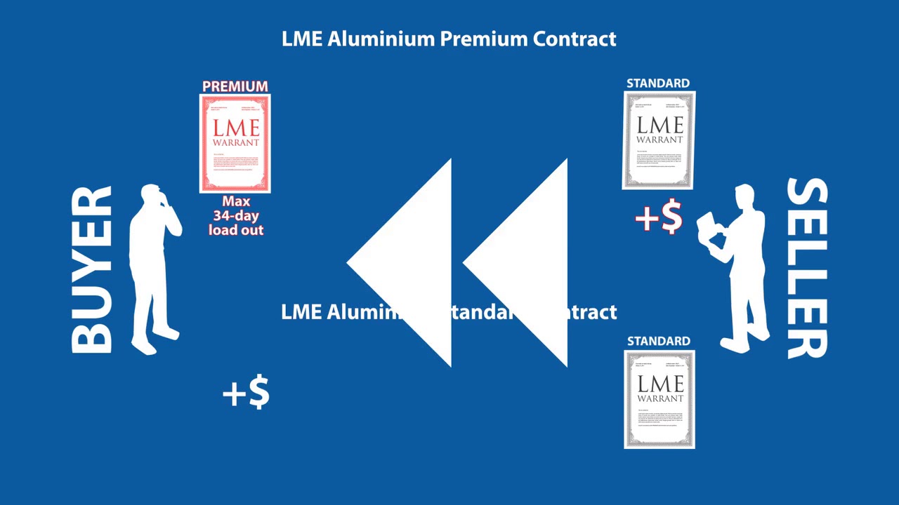 LME Aluminium Premiums   Part 1