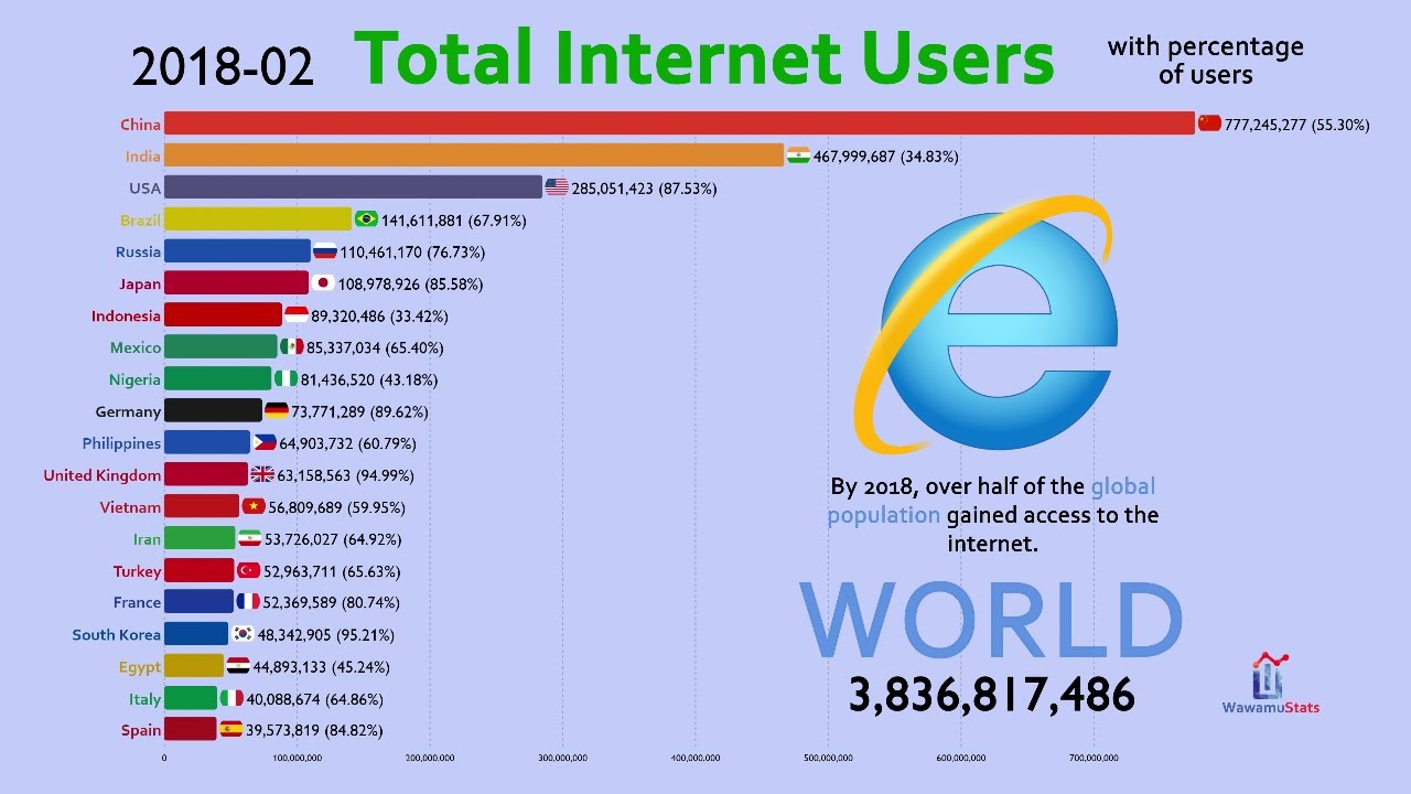 Top 20 Country by Internet Users with Percentage of Total (1990-2019)