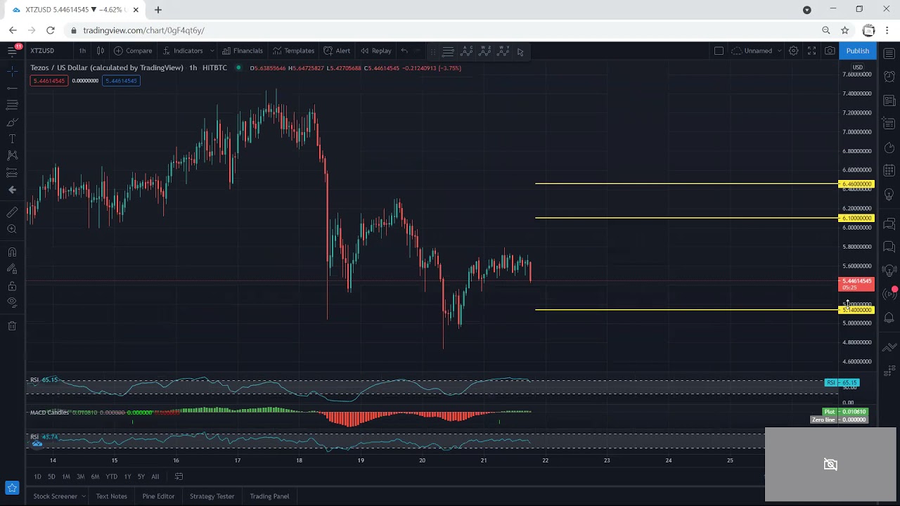 XTZ - Tezos Technical Analysis for April 21, 2021 - XTZ