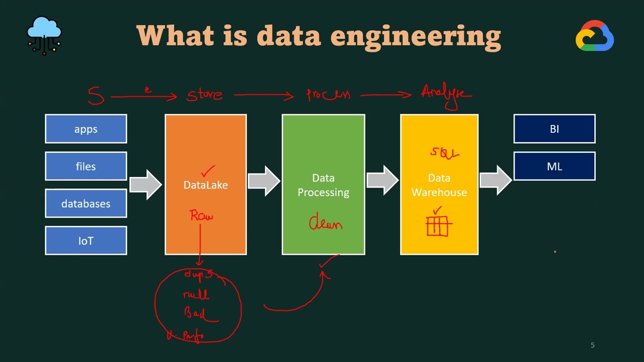 Demo-1 : GCP Data Engineering_9.30 pm IST_Online Training_Shaik Saidhul