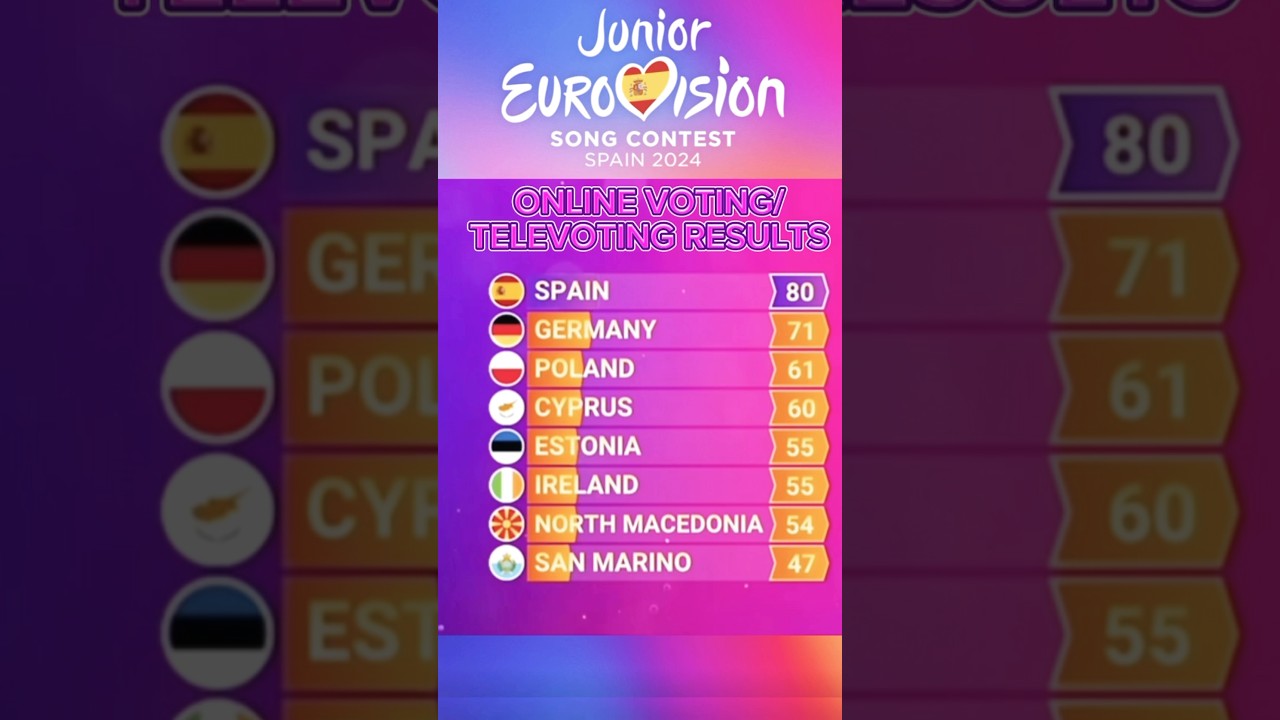 Junior Eurovision Song Contest 2024 Online Voting🗳️/ Televoting📞📱System Results. #jesc2024  #fypシ