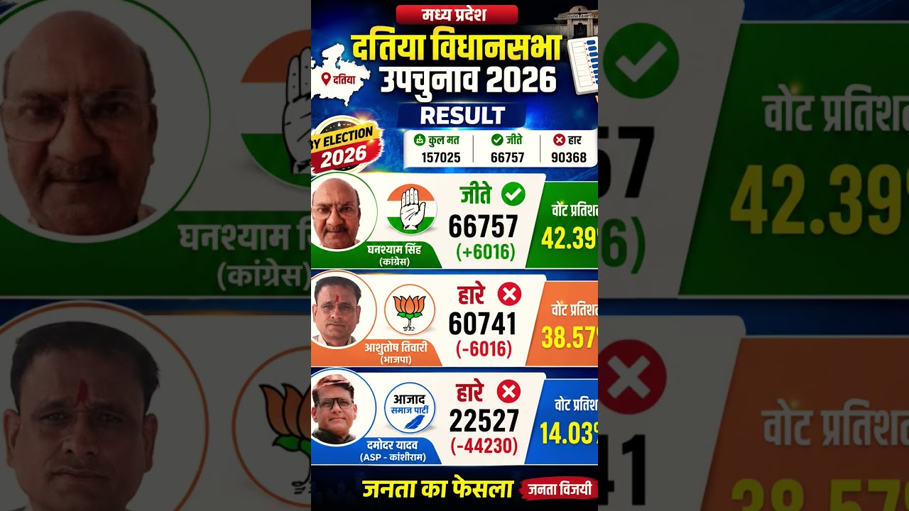 Datia By Election Result 2026 | Congress Wins Datia Seat | MP By Election 2026 | #datia #election