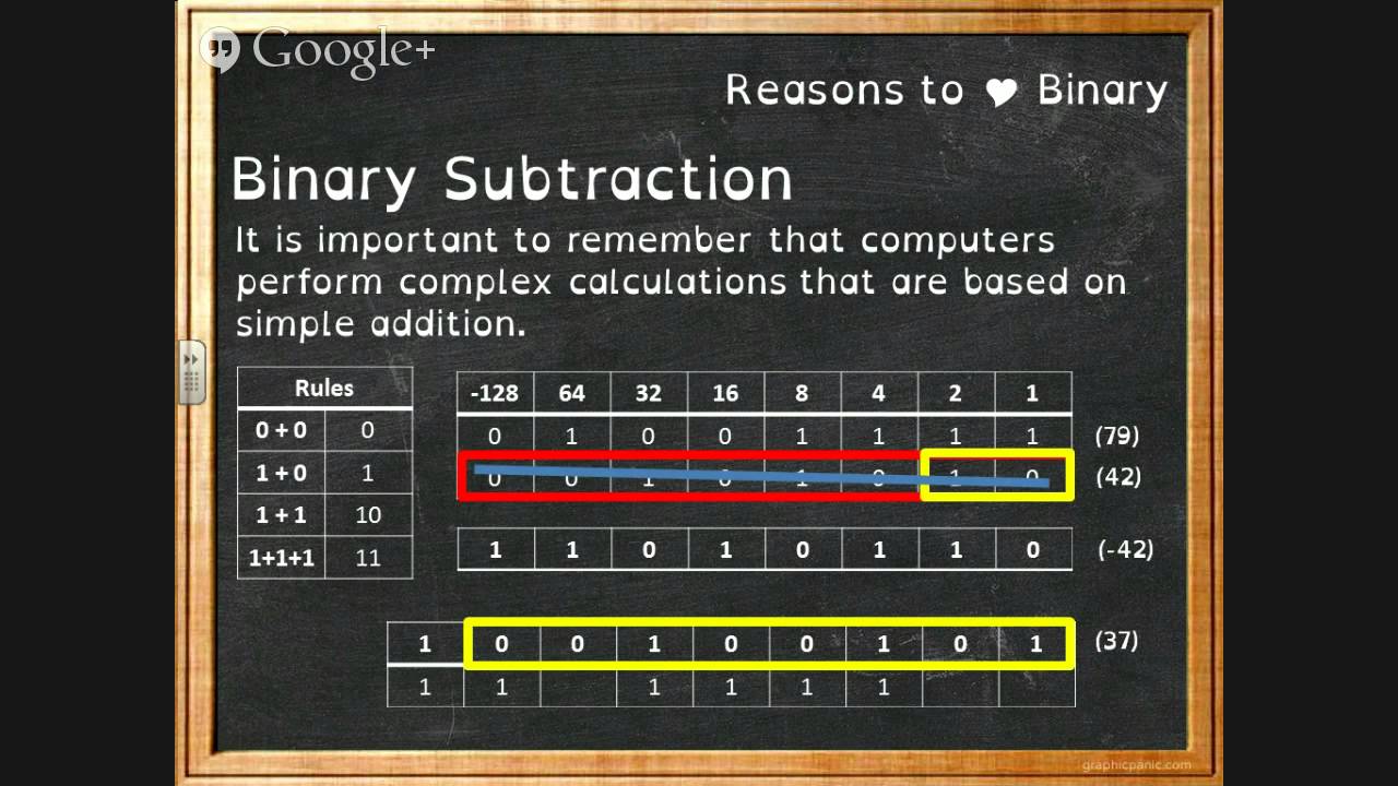 COMP1 AS Computing - Revise & Learn: Binary & Error Checking