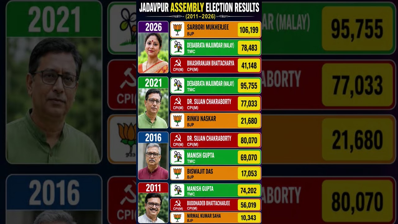 Jadavpur Assembly Election Results (2011&ndash;2026) | Complete Vote Comparison | BJP vs TMC vs CPI(M) 😱