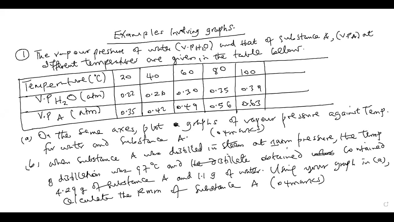 PHASE EQUILIBRIA (LESSON 12). STEAM DISTILLATION (GRAPHS)