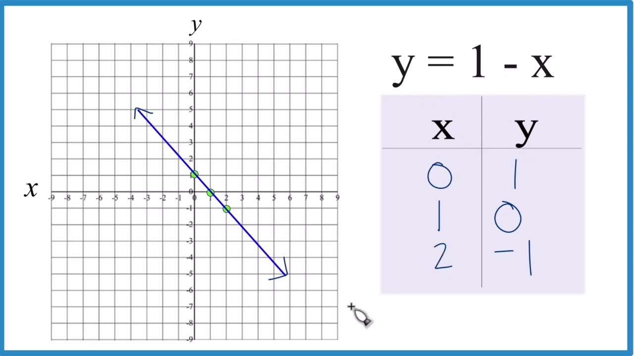 How to Graph the Equation y = 1 - x