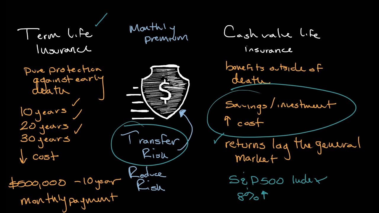 Term vs. Whole-Life Insurance | Personal Finance Series