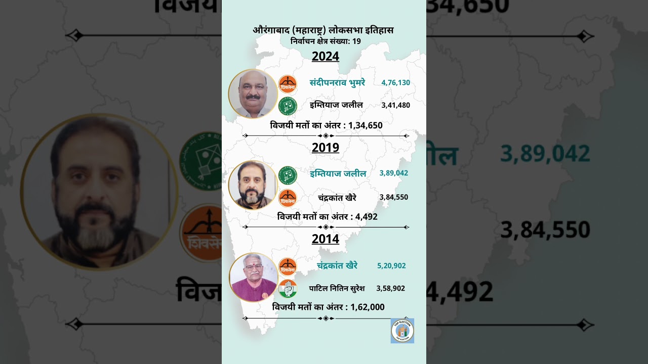 Aurangabad Lok Sabha History #electionresults #loksabha #bjp #maharashtra #congress #aimim
