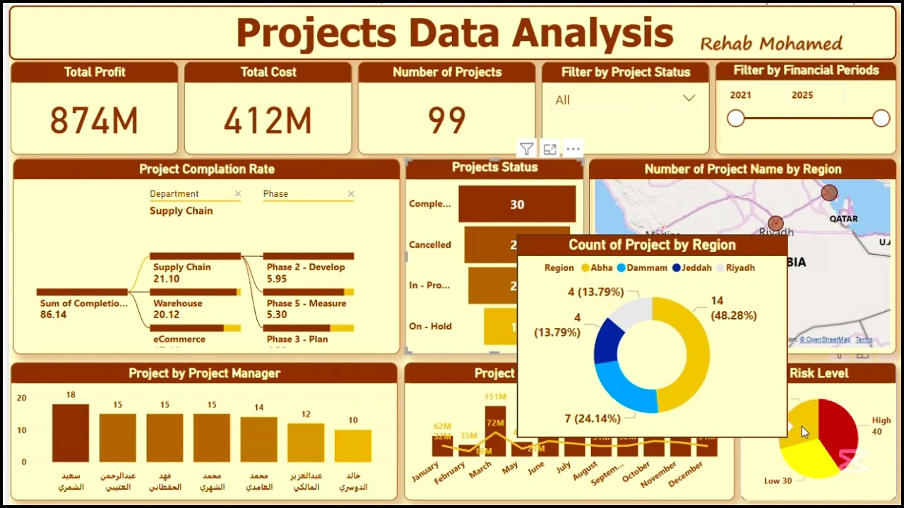 Projects Management Data Analysis
