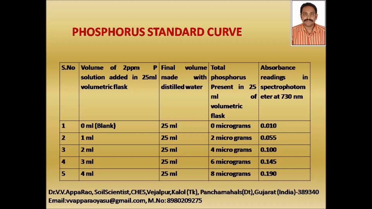 PHOSPHORUS ESTIMATION IN SOIL BY OLSENS METHOD