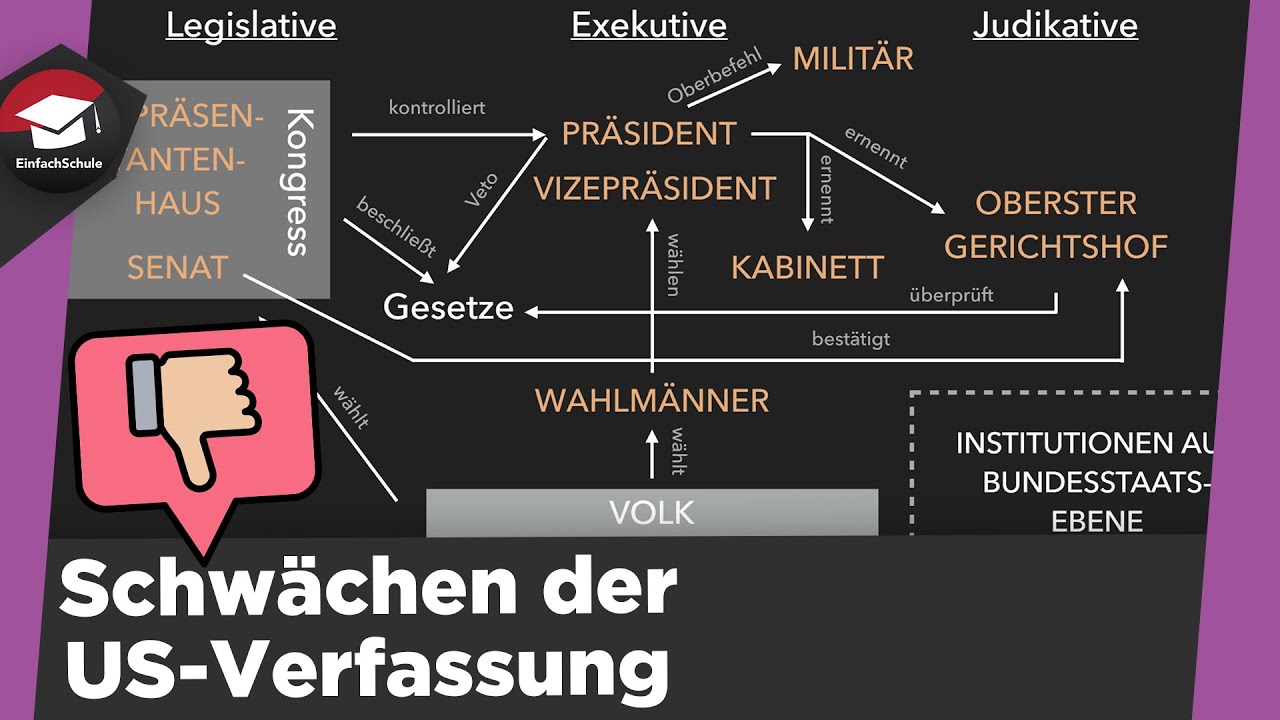 Schwächen der US-Verfassung einfach erklärt - Kritikpunkte an der Amerikanischen Verfassung erklärt!