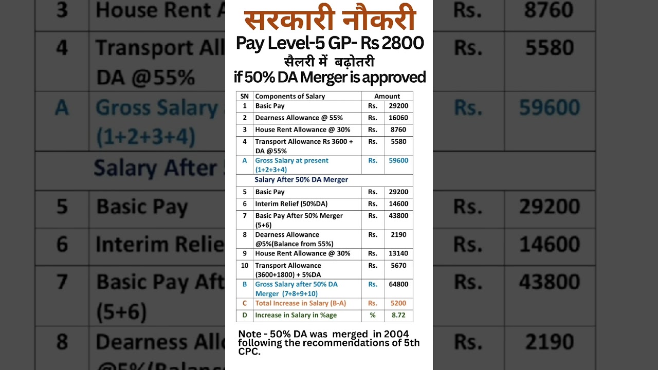 8th Pay Commission - Salary hike in Pay Level-5 if DA merger is approved