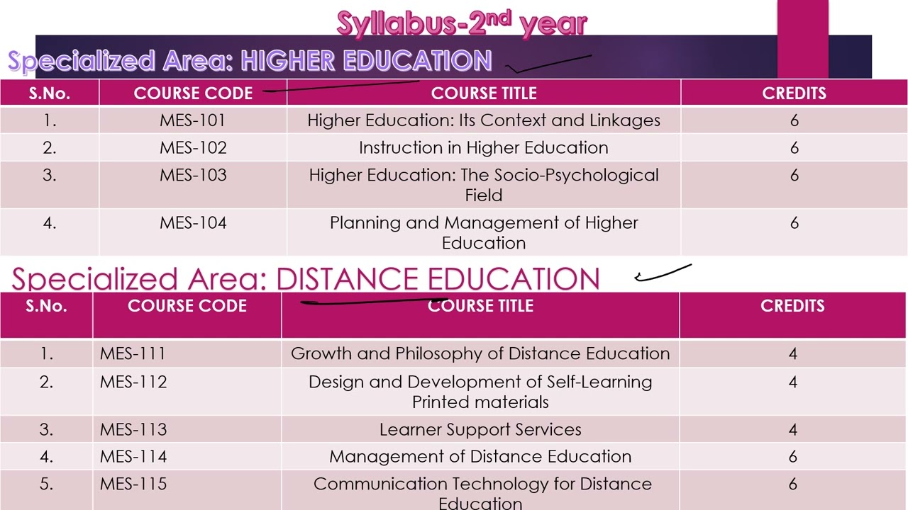 MA Education Complete course detail