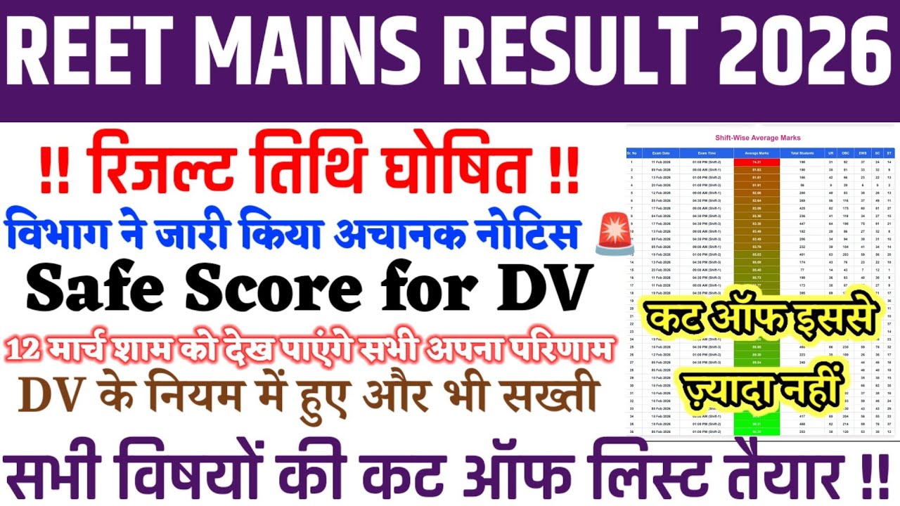 Big Update🥳| REET MAINS परिणाम आज जारी हों सकते हैं | SAFE SCORE FOR DV | SUBJECT WISE CUT OFF |