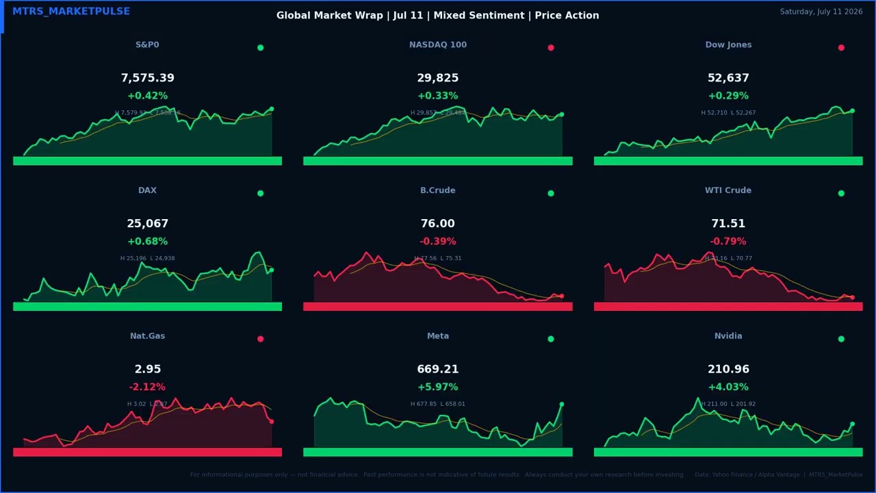 Global Market Wrap | Jul 11 | Mixed Sentiment | Price Action