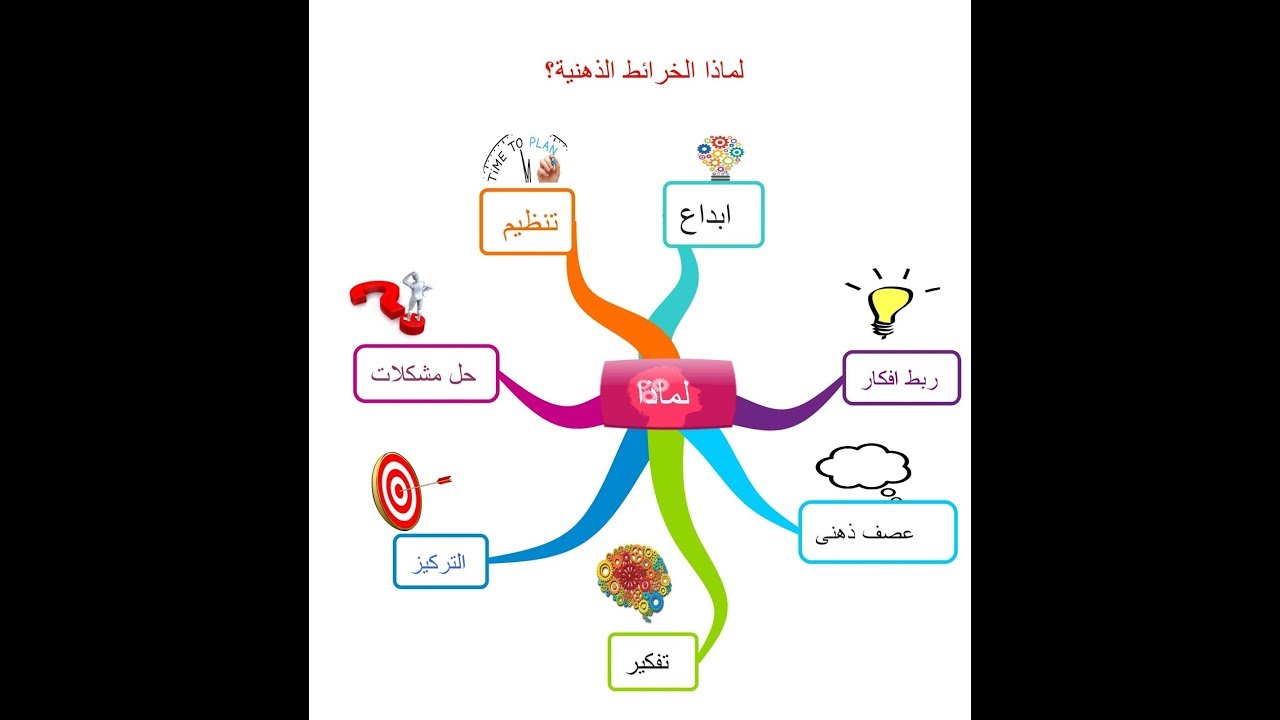 أسهل طريق لامتلاك الذاكرة الخارقة ( 9 ): الخريطة الذهنية أداة الفهم السحرية