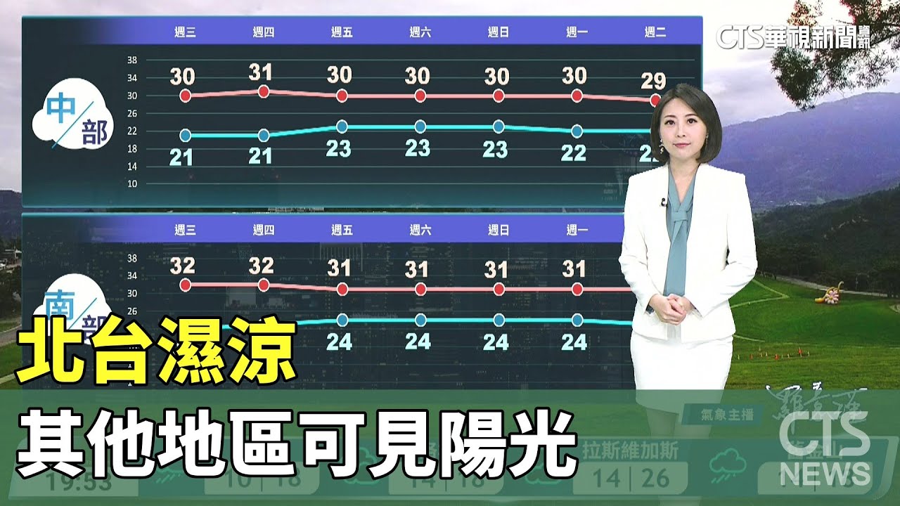 北台濕涼　其他地區可見陽光｜華視生活氣象｜華視新聞 20251104 @CtsTw