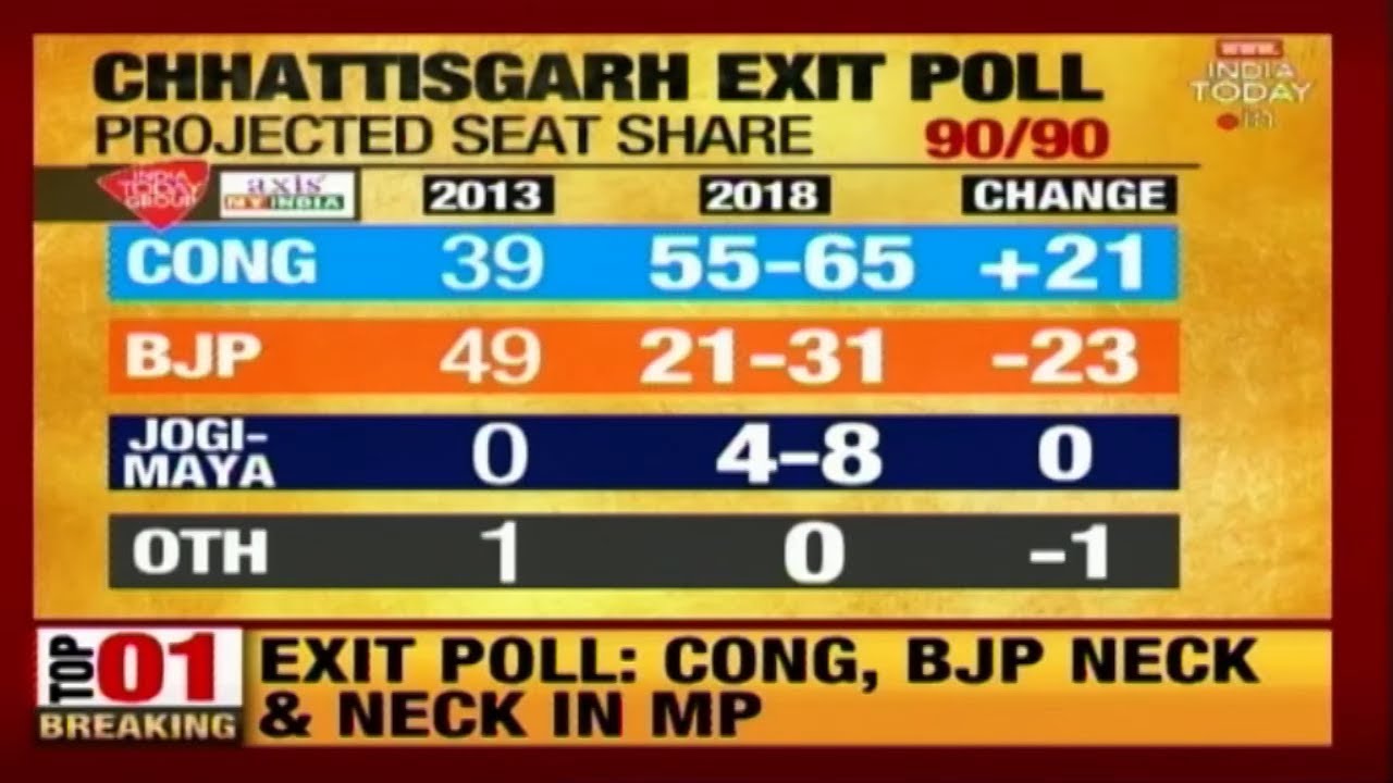 Morning News Bulletin | India Today Exit Polls For Assembly Election 2018