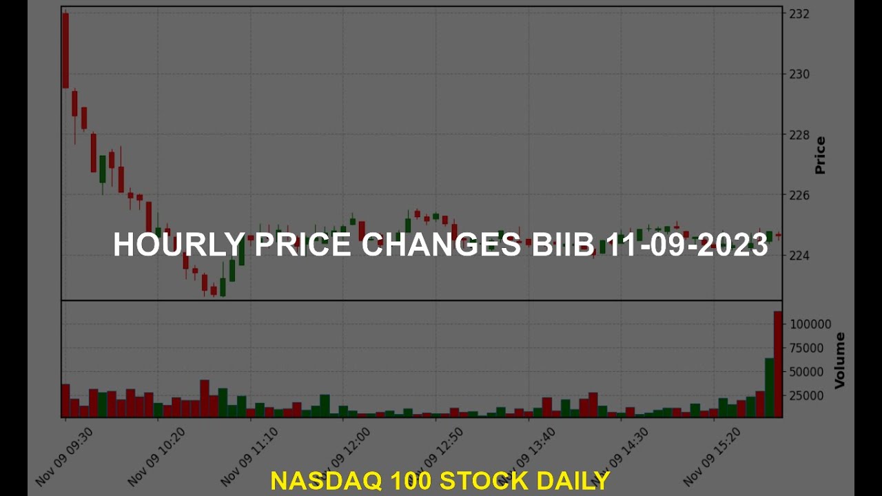 Biogen Inc. BIIB Stock Price Analysis Today