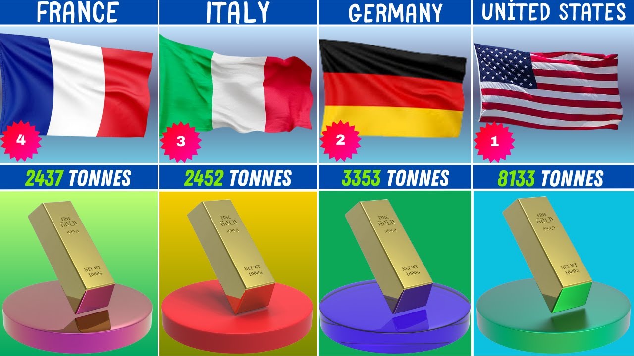 Which Country Has The Most Gold?